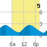 Massaponax tide chart for Monday, May 5, 2025