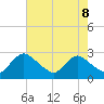 Massaponax tide chart for Thursday, May 8, 2025