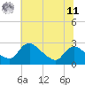 Massaponax tide chart for Wednesday, June 11, 2025