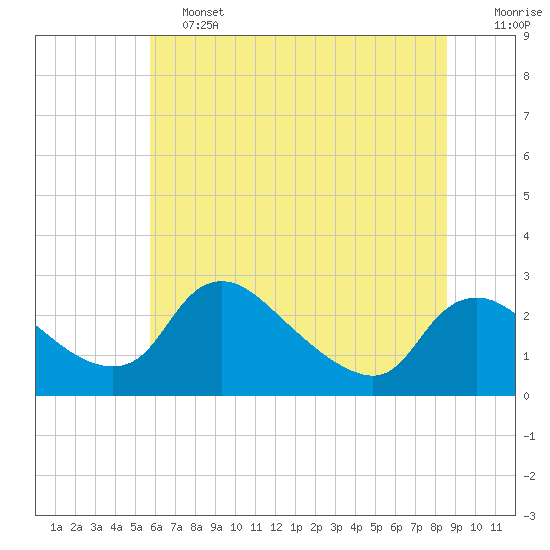 Massaponax tide chart for Friday, June 13, 2025