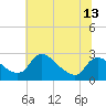 Massaponax tide chart for Friday, June 13, 2025