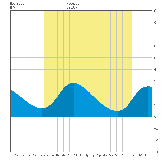 Massaponax tide chart for Sunday, June 15, 2025