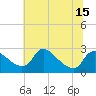 Massaponax tide chart for Sunday, June 15, 2025