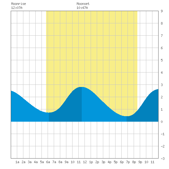Massaponax tide chart for Monday, June 16, 2025