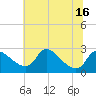 Massaponax tide chart for Monday, June 16, 2025