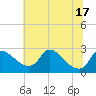 Massaponax tide chart for Tuesday, June 17, 2025