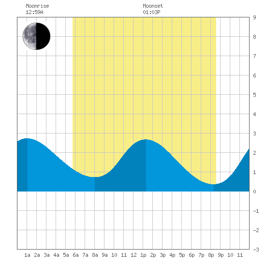 Massaponax tide chart for Wednesday, June 18, 2025