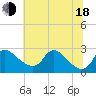Massaponax tide chart for Wednesday, June 18, 2025