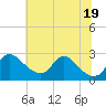 Massaponax tide chart for Thursday, June 19, 2025
