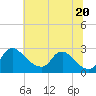 Massaponax tide chart for Friday, June 20, 2025