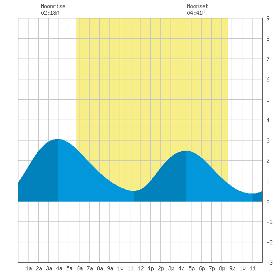 Massaponax tide chart for Saturday, June 21, 2025