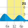 Massaponax tide chart for Saturday, June 21, 2025