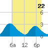 Massaponax tide chart for Sunday, June 22, 2025