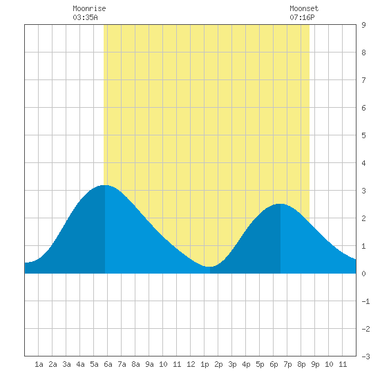 Massaponax tide chart for Monday, June 23, 2025