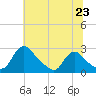 Massaponax tide chart for Monday, June 23, 2025