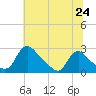 Massaponax tide chart for Tuesday, June 24, 2025
