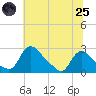 Massaponax tide chart for Wednesday, June 25, 2025