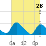 Massaponax tide chart for Thursday, June 26, 2025