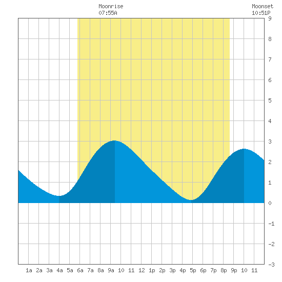 Massaponax tide chart for Friday, June 27, 2025