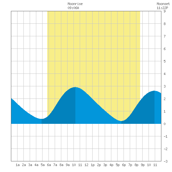 Massaponax tide chart for Saturday, June 28, 2025