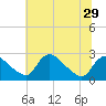 Massaponax tide chart for Sunday, June 29, 2025