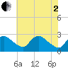 Massaponax tide chart for Monday, June 2, 2025