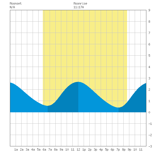 Massaponax tide chart for Monday, June 30, 2025
