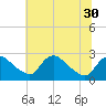 Massaponax tide chart for Monday, June 30, 2025