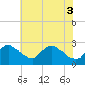 Massaponax tide chart for Tuesday, June 3, 2025