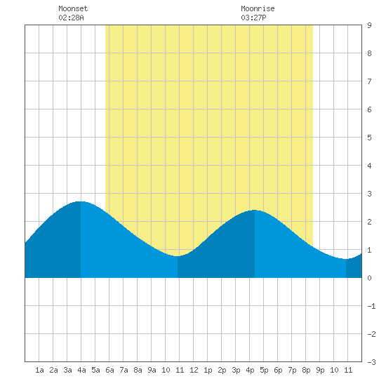 Massaponax tide chart for Thursday, June 5, 2025