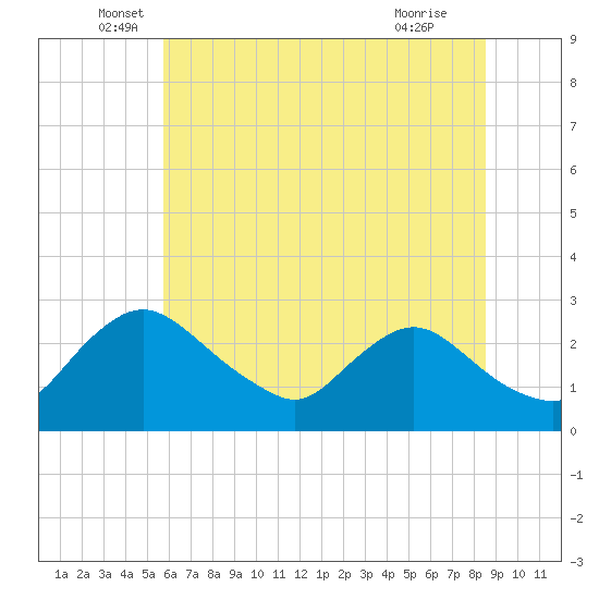 Massaponax tide chart for Friday, June 6, 2025