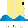 Massaponax tide chart for Friday, June 6, 2025