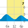 Massaponax tide chart for Saturday, June 7, 2025