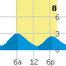 Massaponax tide chart for Sunday, June 8, 2025