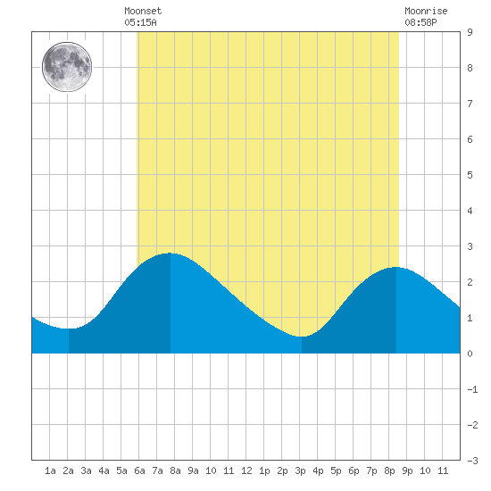 Massaponax tide chart for Thursday, July 10, 2025