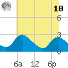 Massaponax tide chart for Thursday, July 10, 2025