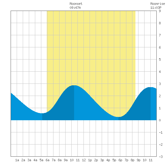 Massaponax tide chart for Monday, July 14, 2025