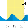 Massaponax tide chart for Monday, July 14, 2025