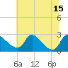 Massaponax tide chart for Tuesday, July 15, 2025