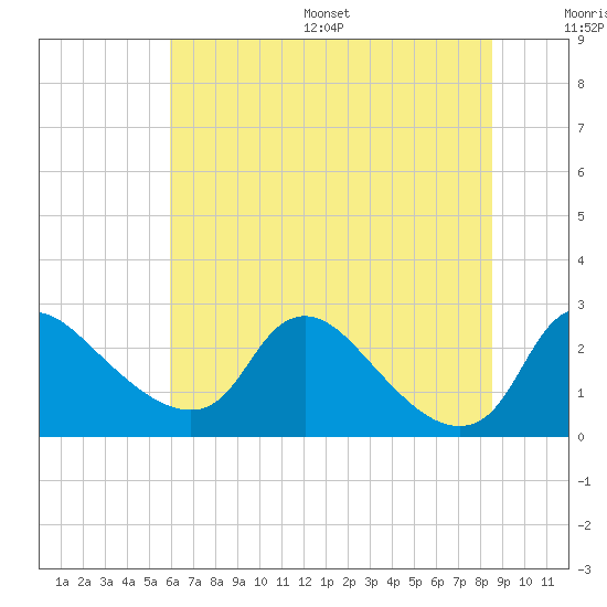 Massaponax tide chart for Wednesday, July 16, 2025