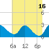 Massaponax tide chart for Wednesday, July 16, 2025