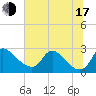 Massaponax tide chart for Thursday, July 17, 2025