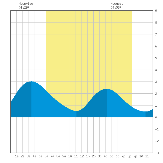 Massaponax tide chart for Sunday, July 20, 2025