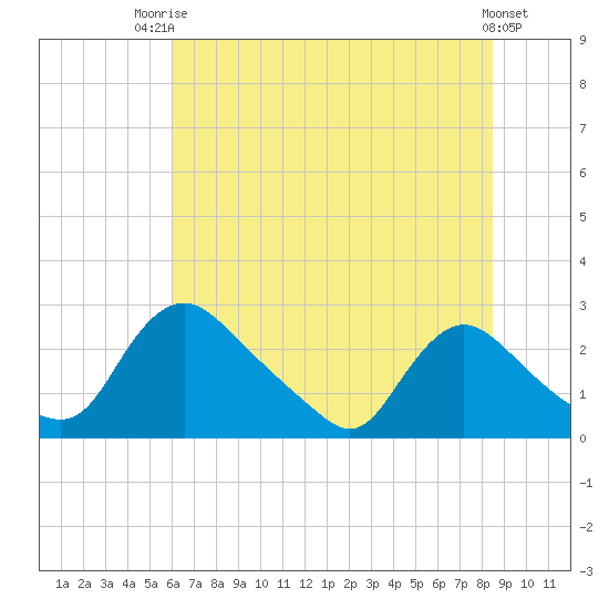 Massaponax tide chart for Wednesday, July 23, 2025