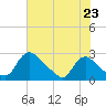 Massaponax tide chart for Wednesday, July 23, 2025