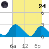 Massaponax tide chart for Thursday, July 24, 2025