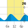 Massaponax tide chart for Saturday, July 26, 2025