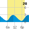 Massaponax tide chart for Monday, July 28, 2025