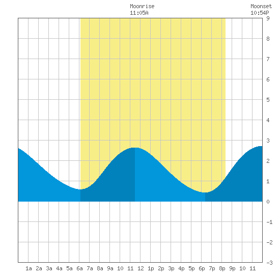 Massaponax tide chart for Tuesday, July 29, 2025