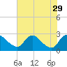 Massaponax tide chart for Tuesday, July 29, 2025
